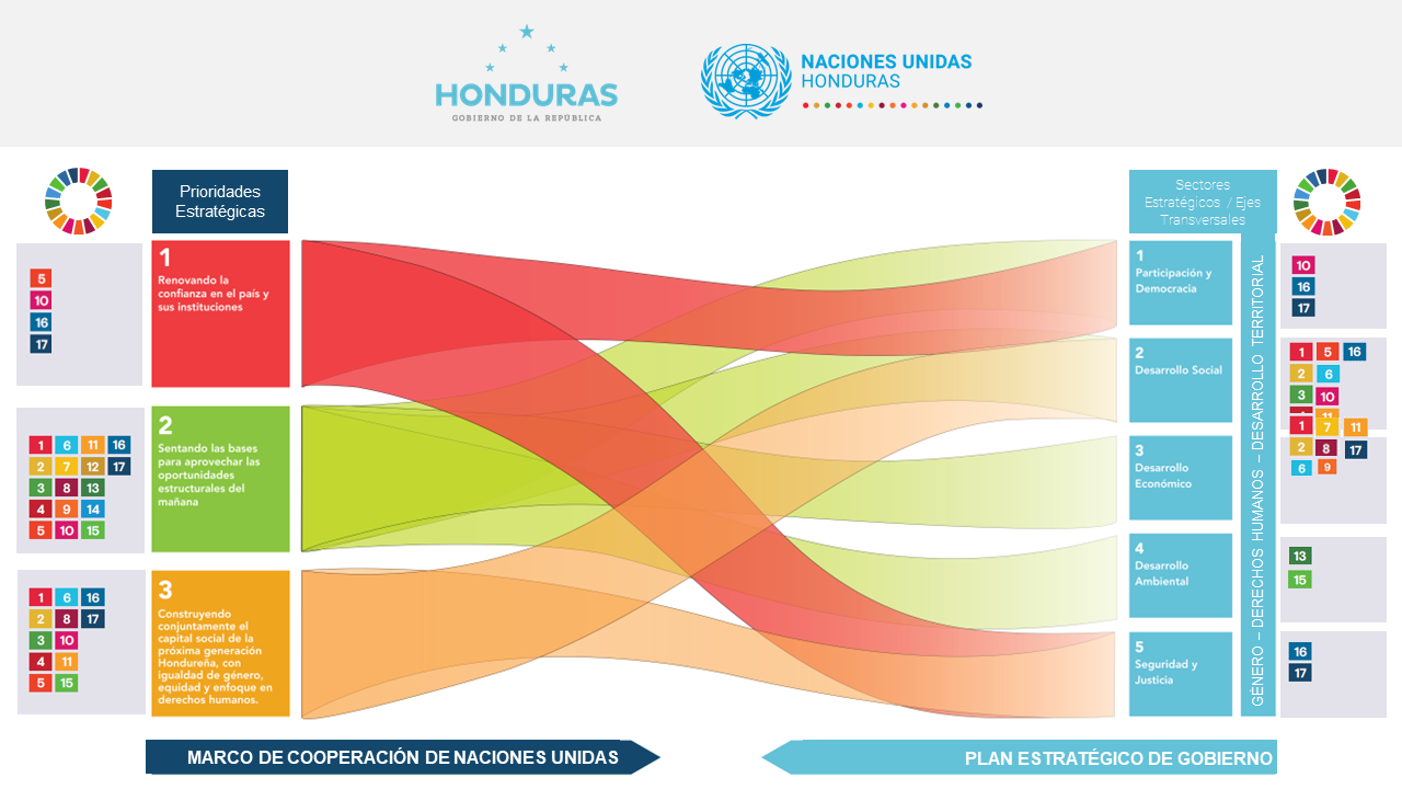 Diagrama que muestra el alineamiento entre las 4 prioridades estratégicas de la ONU y los 5 sectores estratégicos del Gobierno.
