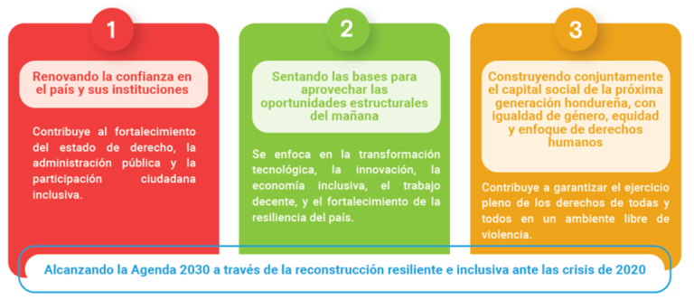 Alcanzando la Agenda 2030