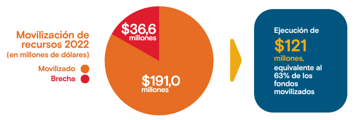 La grafica muestra una movilización de recursos de 191 millones de dólares y una brecha de financiamiento de 36.6 millones de dolares