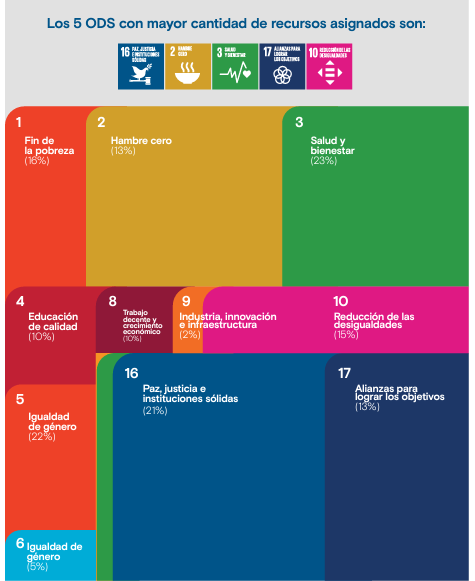 Diagrama muestra que los ODS con más inversión son el 16, 2 , 3, 17 y 10.