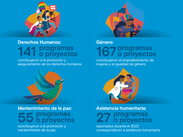 141 proyectos con enfoque en derechos humanos, 167 con enfoque en género, 55 con enfoque en consolidación de la paz y 27 en asistencia humanitaria