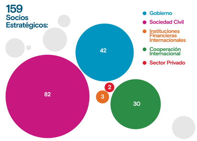 Imagen muestra que se trabajó con 159 socios: 42 de gobierno, 82 de sociedad civil, 30 de cooperación internacional, 3 IFIS y 2 de sector privado