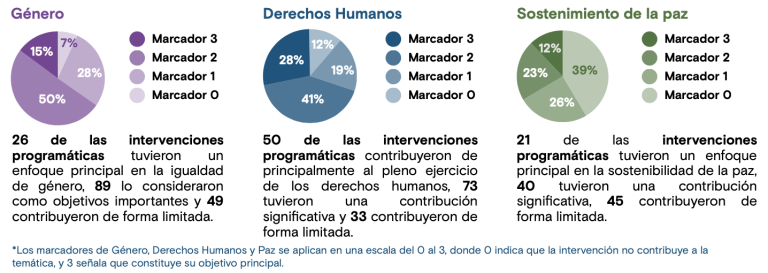 Las intervenciones de la ONU en Honduras integraron de forma variable los enfoques de género, derechos humanos y paz. Destacan 26 intervenciones con enfoque principal en género, 50 en derechos humanos y 21 en sostenibilidad de la paz, mientras que otras contribuyeron de forma significativa o limitada a estas temáticas.