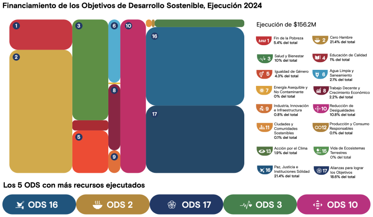 La imagen muestra la distribución del financiamiento ejecutado en 2024, equivalente a $156.2 millones, según los Objetivos de Desarrollo Sostenible (ODS). Los cinco ODS con más recursos ejecutados fueron: ODS 16 (Paz, Justicia e Instituciones Sólidas) y ODS 2 (Cero Hambre) con el 21.4 % cada uno, seguidos por ODS 17 (Alianzas) con 18.6 %, ODS 3 (Salud y Bienestar) con 10 %, y ODS 10 (Reducción de Desigualdades) con 10.8 %. Otros ODS recibieron menores proporciones,