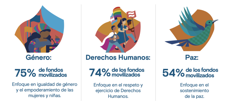 Se muestra la distribución de fondos movilizados en 2024 con enfoque en tres marcadores clave. El 75 % se destinó a intervenciones con enfoque de género, el 74 % a derechos humanos, y el 54 % al sostenimiento de la paz. Cada marcador refleja el compromiso con la igualdad, el respeto a los derechos y la construcción de paz.