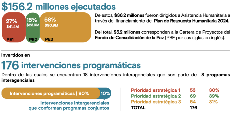 En 2024, el Sistema de Naciones Unidas en Honduras ejecutó $156.2 millones a través de 176 intervenciones programáticas, de las cuales 18 fueron interagenciales en el marco de 8 programas conjuntos. La mayor inversión se concentró en la Prioridad Estratégica 3 (58%), seguida de la Prioridad 1 (27%) y la Prioridad 2 (15%). Del total, $36.2 millones se dirigieron a Asistencia Humanitaria y $5.2 millones al Fondo de Consolidación de la Paz.