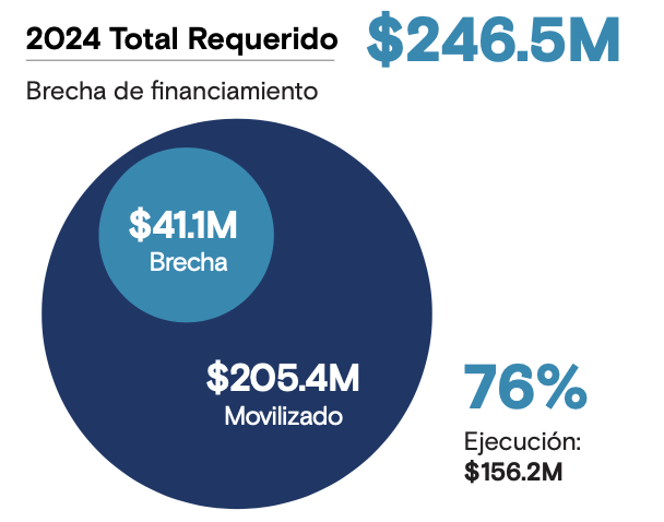 En 2024, el total requerido para intervenciones fue de $246.5 millones. De este monto, se movilizaron $205.4 millones y quedó una brecha de financiamiento de $41.1 millones. Del total movilizado, se ejecutaron $156.2 millones, lo que representa un 76% de ejecución presupuestaria.
