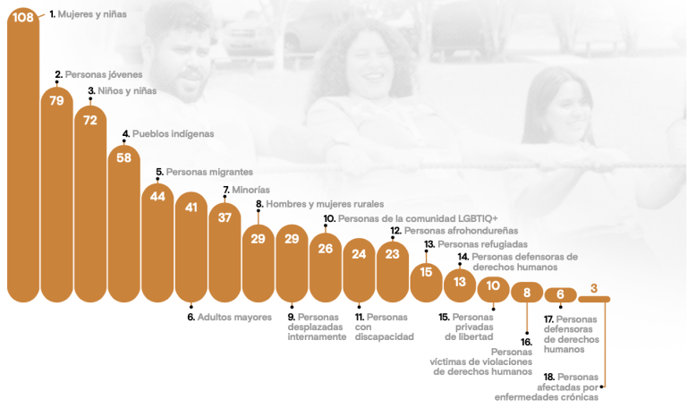 En 2024, Naciones Unidas en Honduras centró sus intervenciones principalmente en mujeres y niñas, personas jóvenes, niños y niñas, pueblos indígenas y personas migrantes, abarcando un total de 18 grupos poblacionales con mayor cantidad de trabajo en intervenciones programáticas.