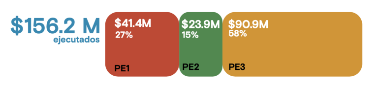 Durante el período reportado, se ejecutaron un total de 156.2 millones de dólares distribuidos entre tres Prioridades Estratégicas. La Prioridad Estratégica 1 (PE1) recibió 41.4 millones de dólares, lo que representa el 27% del total ejecutado; la Prioridad Estratégica 2 (PE2) contó con 23.9 millones de dólares, equivalentes al 15%; y la mayor parte de los fondos, 90.9 millones de dólares, se destinaron a la Prioridad Estratégica 3 (PE3), representando el 58% del total ejecutado.
