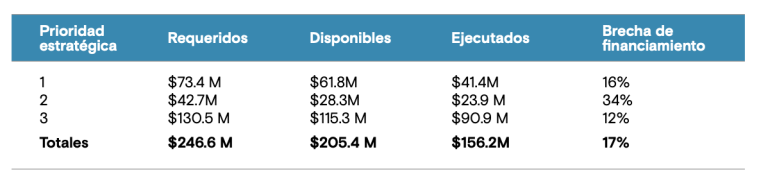 En 2024, se requerían $246.6 millones para las tres prioridades estratégicas. Se movilizaron $205.4 millones y se ejecutaron $156.2 millones, con una brecha de financiamiento del 17 %. La mayor brecha se registró en la prioridad 2 (34 %), seguida de la prioridad 1 (16 %) y la prioridad 3 (12 %).