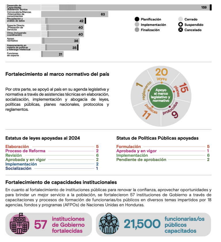 En 2024, el Marco de Cooperación se centró en fortalecer capacidades y brindar asistencia técnica mediante 159 intervenciones, además de impulsar alianzas, gestión del conocimiento con 63 y análisis de datos con 42. También, se apoyó el marco legislativo con 20 leyes, 11 políticas, 15 planes, 9 protocolos y 1 reglamento. Asimismo, se fortalecieron 57 instituciones públicas y se capacitaron 21,500 funcionarias y funcionarios.